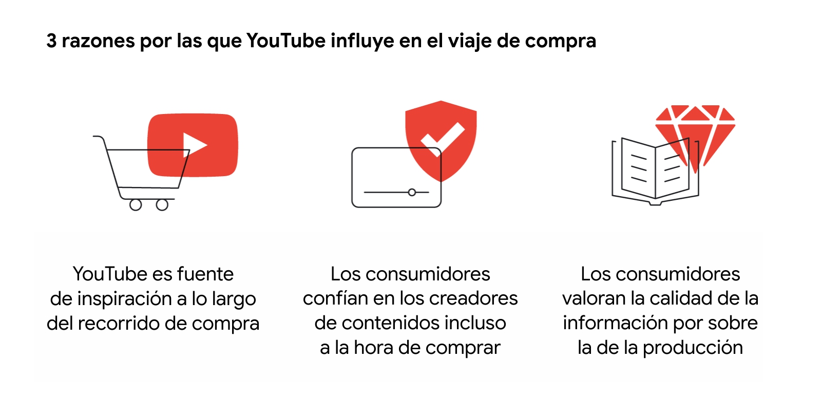 3 íconos con las razones por las que YouTube influye en el viaje de compra: Es fuente de inspiración, Los consumidores confían en los creadores de contenidos a la hora de comprar, y Valoran la calidad de la información por sobre la producción.