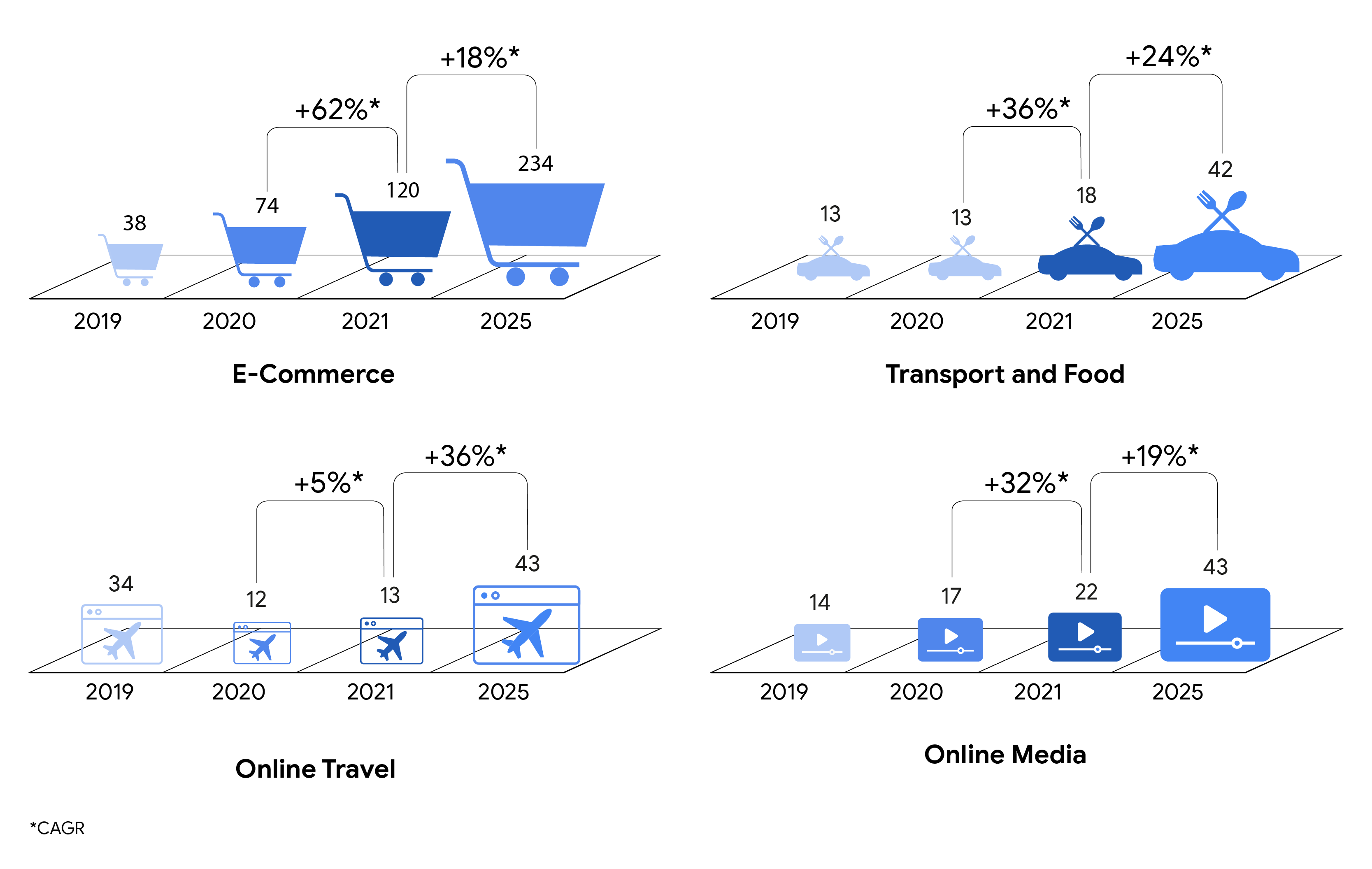 Key consumer sectors that are driving growth in SEA’s digital economy include e-commerce, transport and food, online travel, and online media