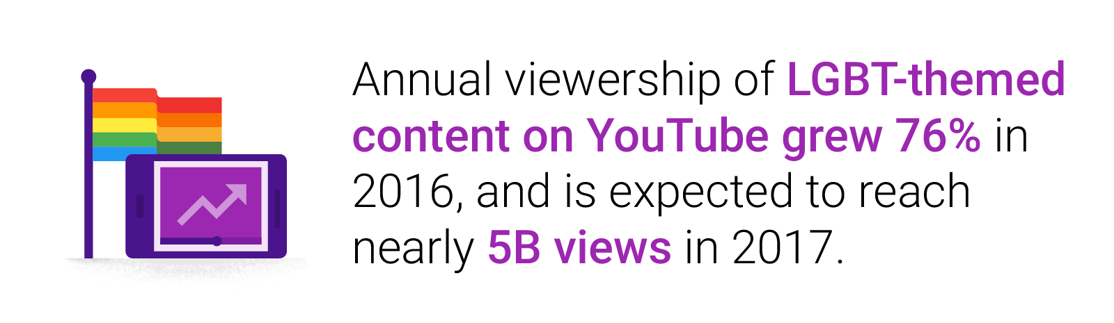 Growth of annual viewership of LGBT content on YouTube