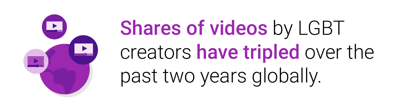 Shares of videos by LGBT creators