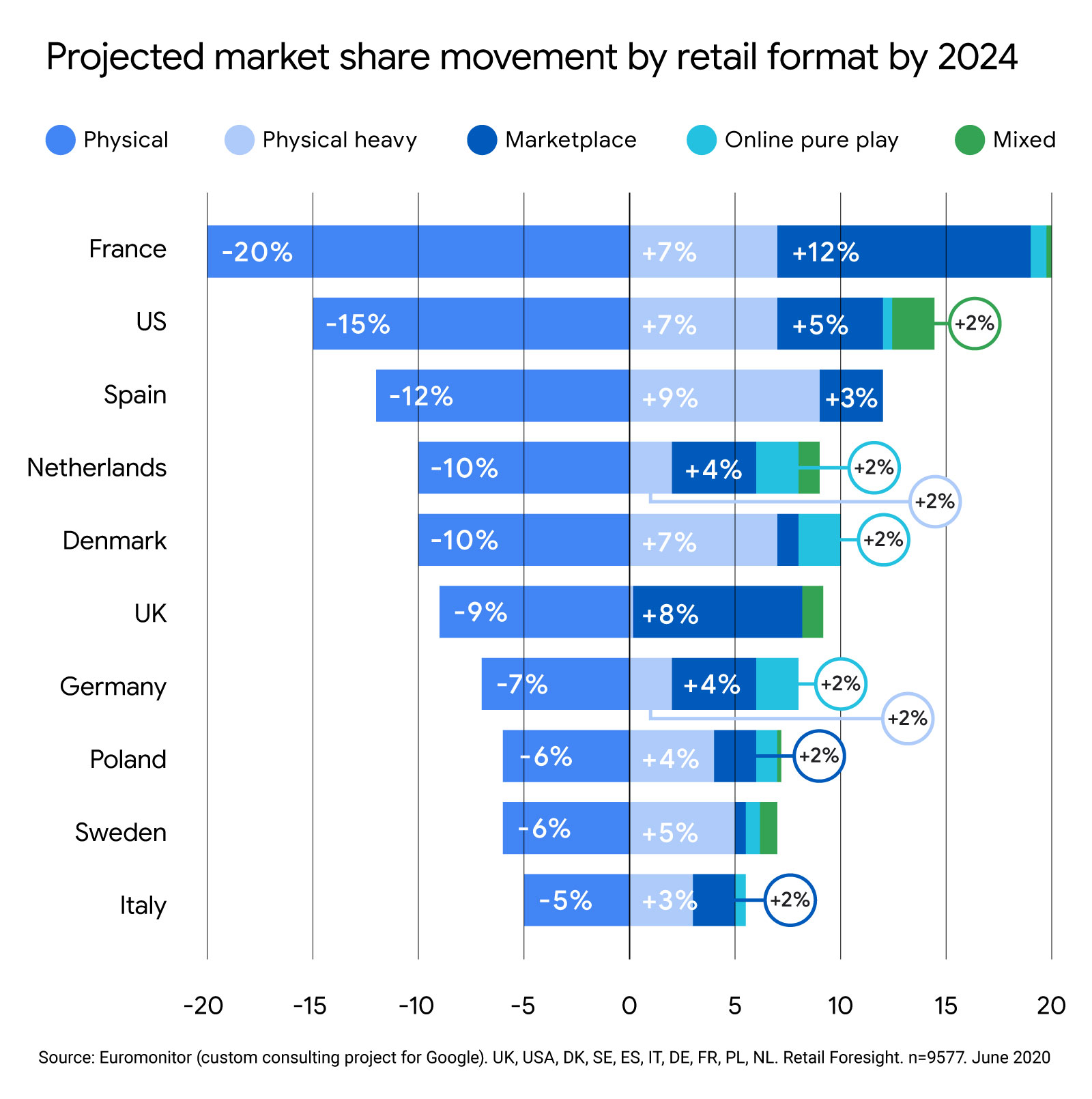 Projected market
