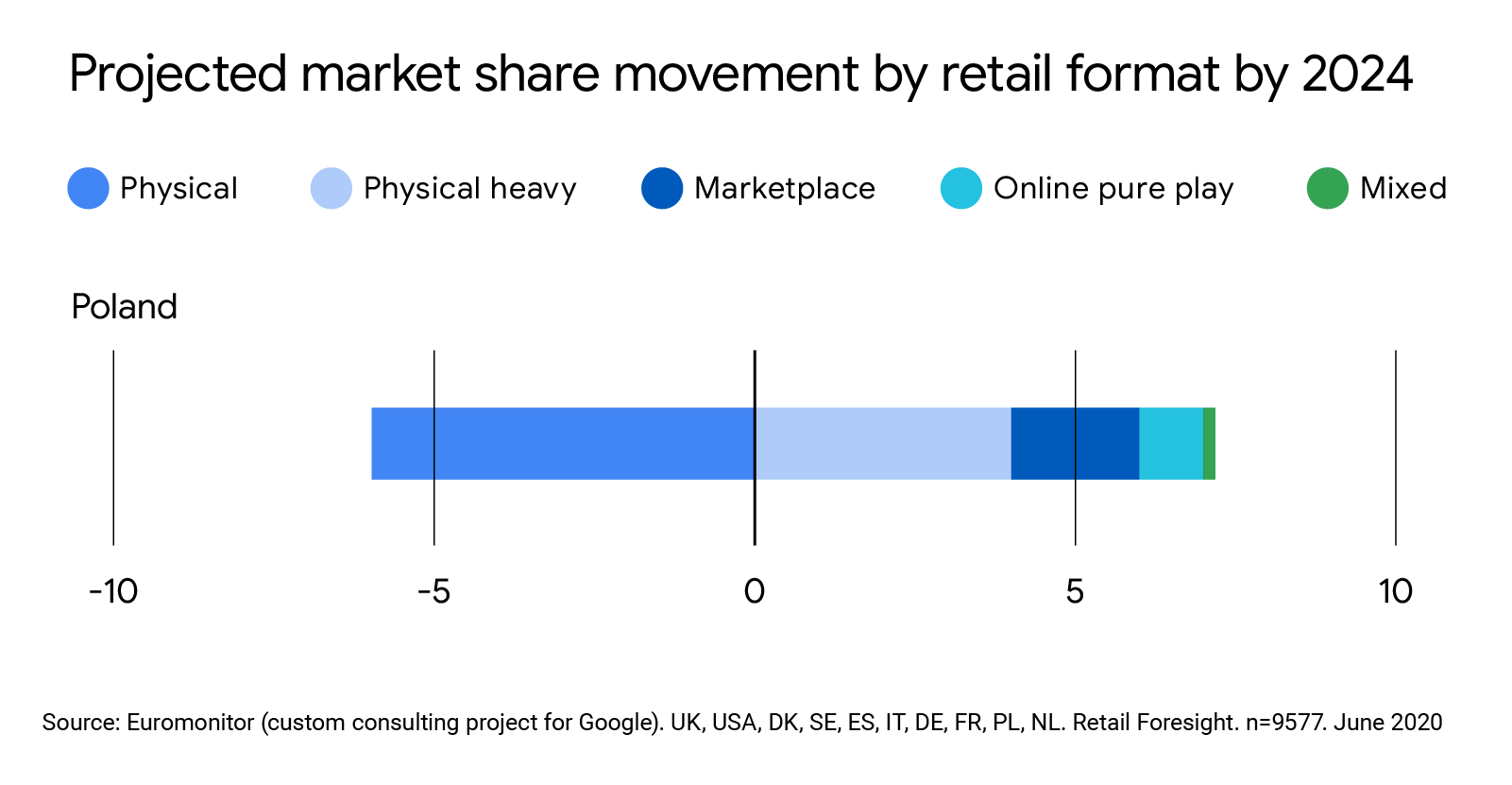 Projected Market Split Poland