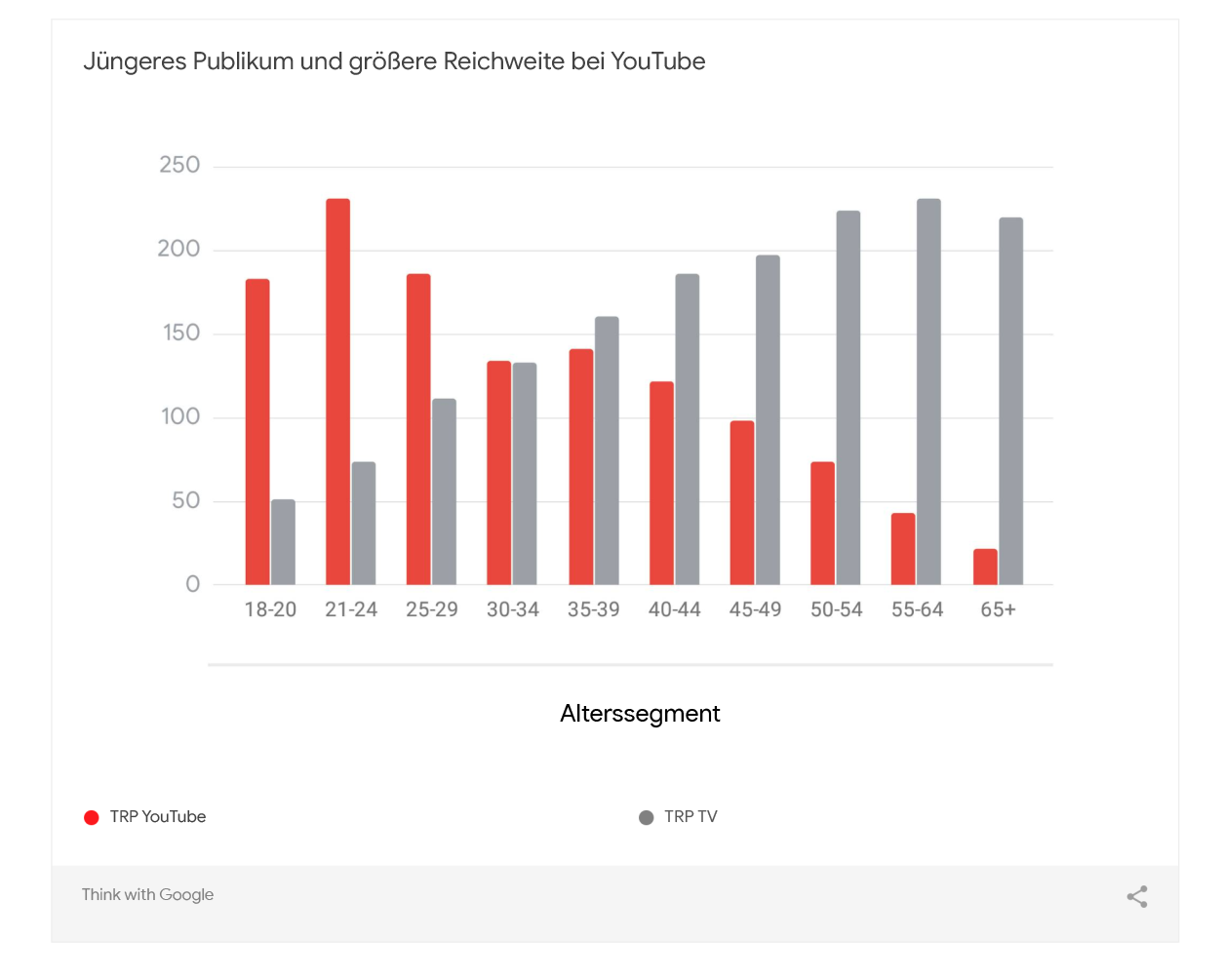 Publikum Reichweite YouTube.png