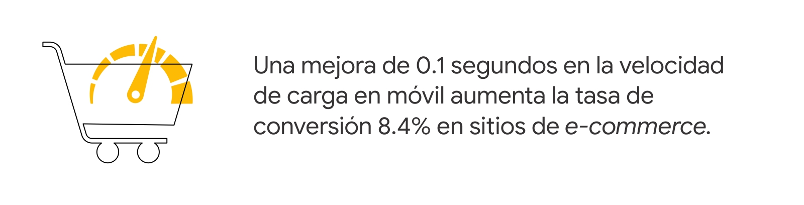 Un carrito de compras con una aguja que señala un crecimiento en velocidad. A la derecha, la estadística: Una mejora de 0.1 segundos en la velocidad de carga en móvil aumenta la tasa de conversión 8.4% en sitios de e-commerce.