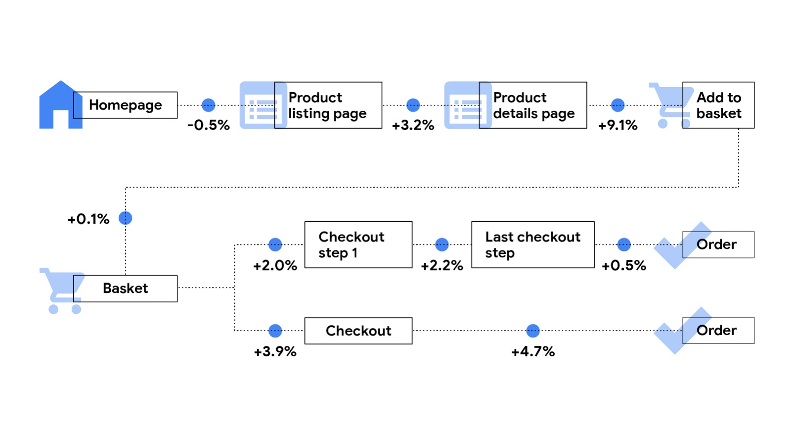 Retail - How speeding up your mobile site can improve your bottom line