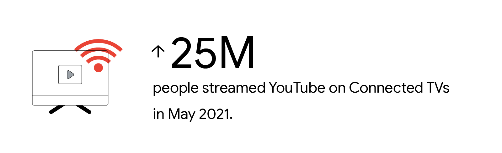 YouTube Internal Data reveals that more than 25M people in Vietnam streamed YouTube on Connected TVs in May 2021