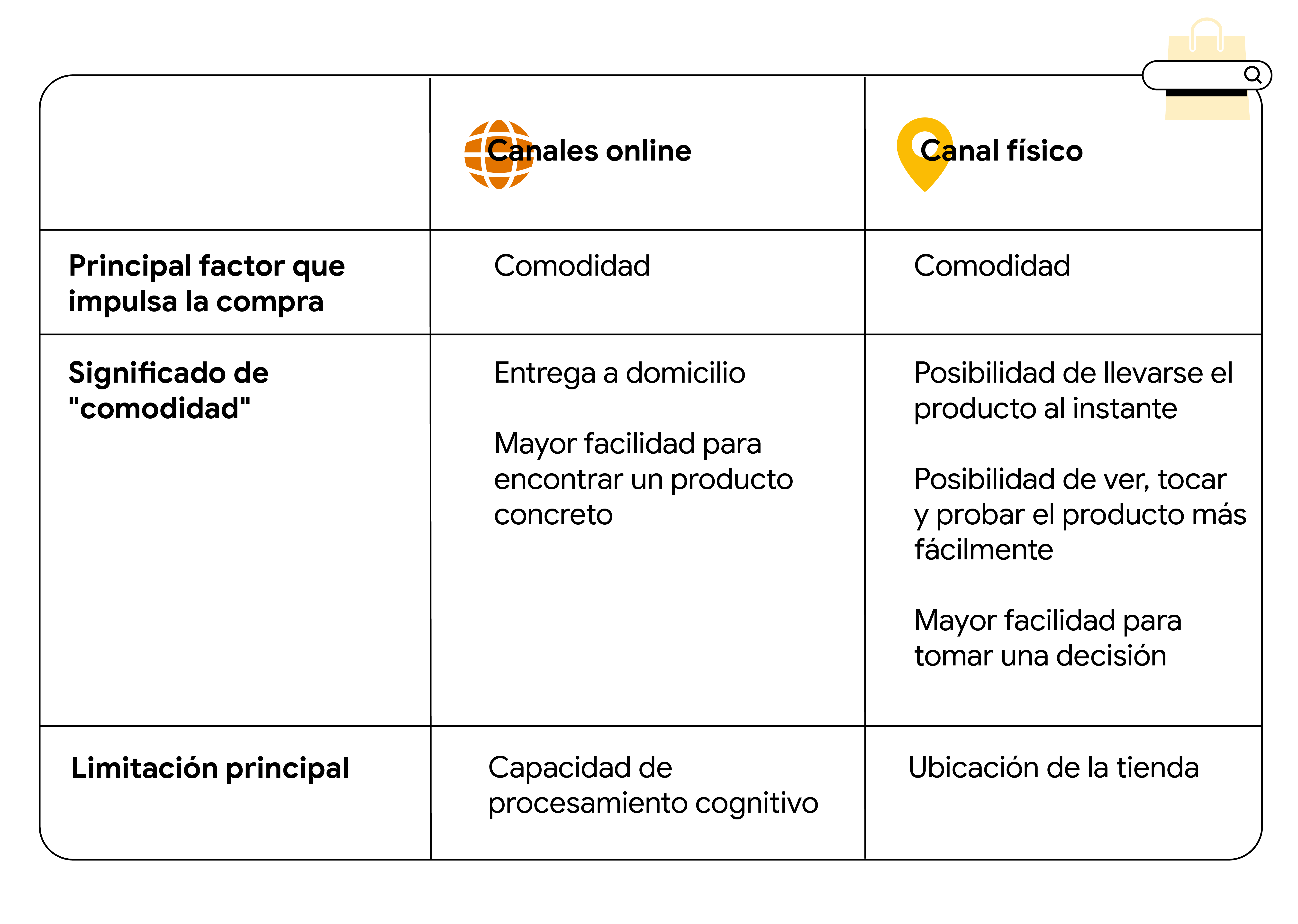 Tabla en la que se resumen los principales factores que impulsan la compra y lo que tienen en cuenta los consumidores a la hora de decidir si compran online o en tiendas físicas. En ambos entornos, la comodidad es el principal factor que impulsa la compra