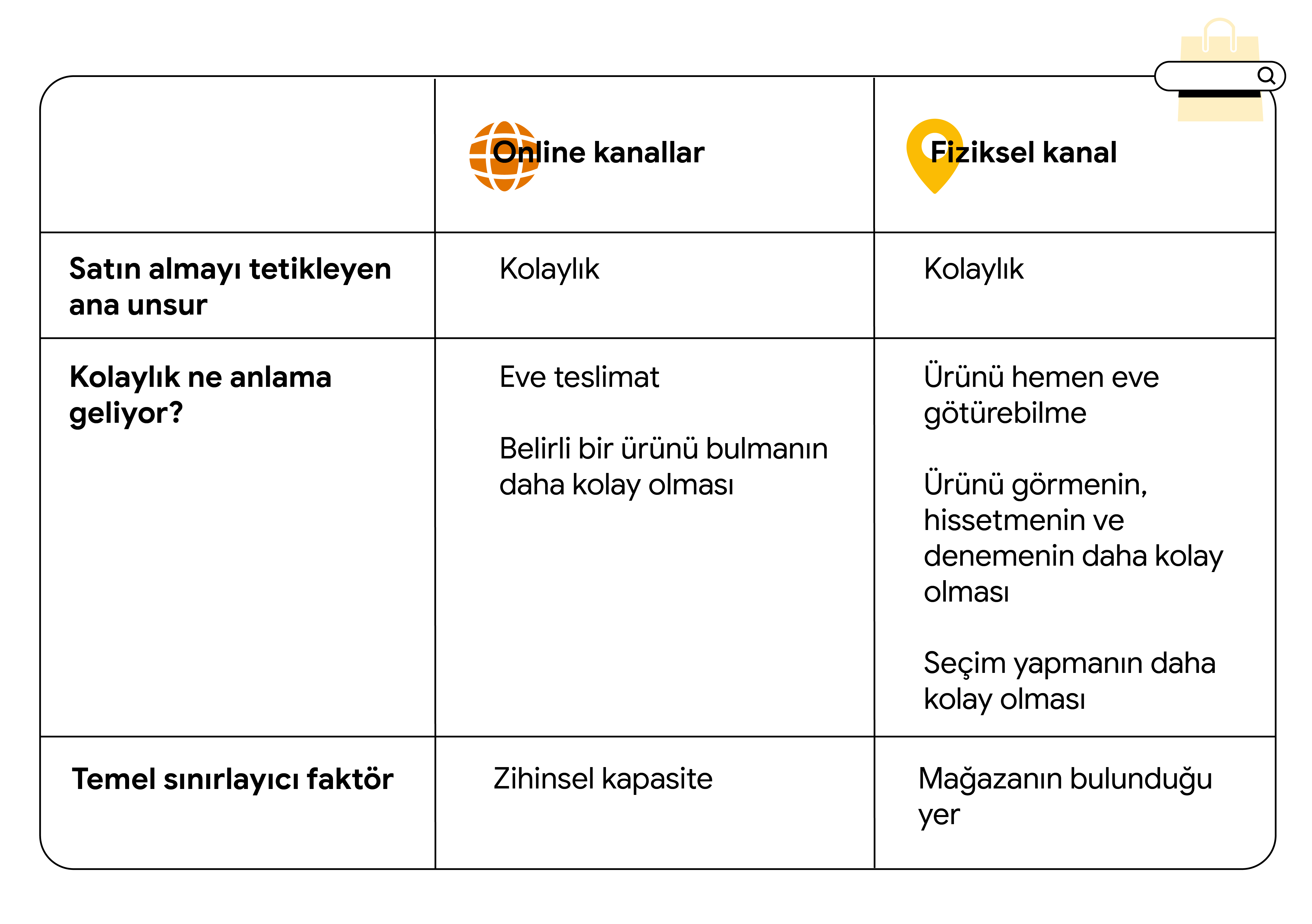 Satın almayı tetikleyen ana unsurları, ayrıca tüketicilerin satın alma işlemlerini gerçekleştirmek için online kanalları ve fiziksel mağazaları ziyaret ettiğinde neleri düşündüğünü özetleyen tablo. Her iki durum için de satın almayı tetikleyen ana unsur,