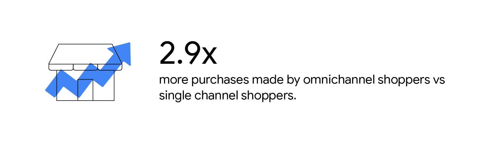 A storefront icon and a stat next to it that reads: “2.9x more purchases made by omnichannel shoppers vs single channel shoppers.”