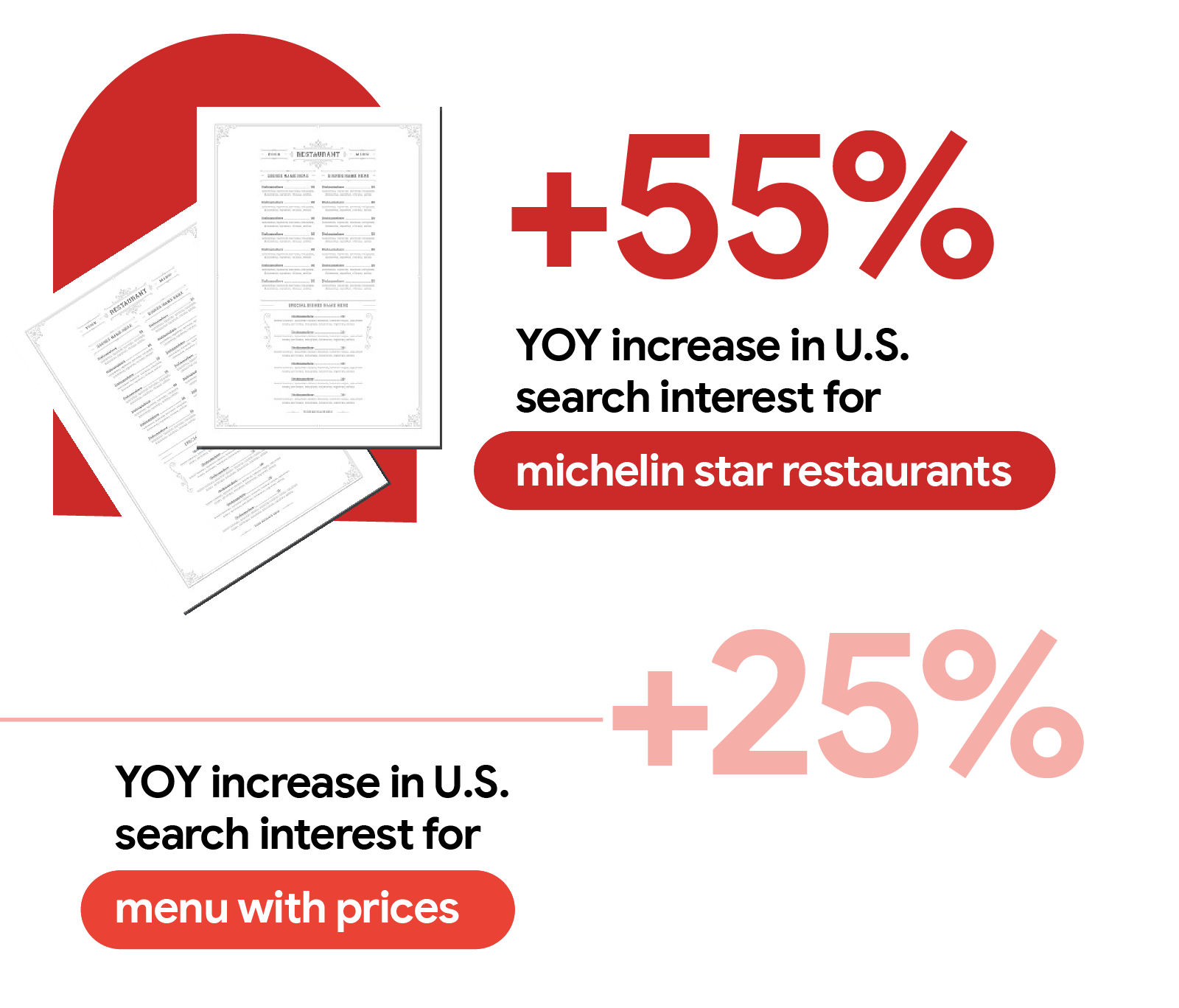 Two growth stats appear alongside overlapping menus. Stat 1: +55% YOY increase in U.S. search interest for “michelin star restaurants.” Stat 2: +25% YOY increase in U.S. search interest for “menu with prices.”