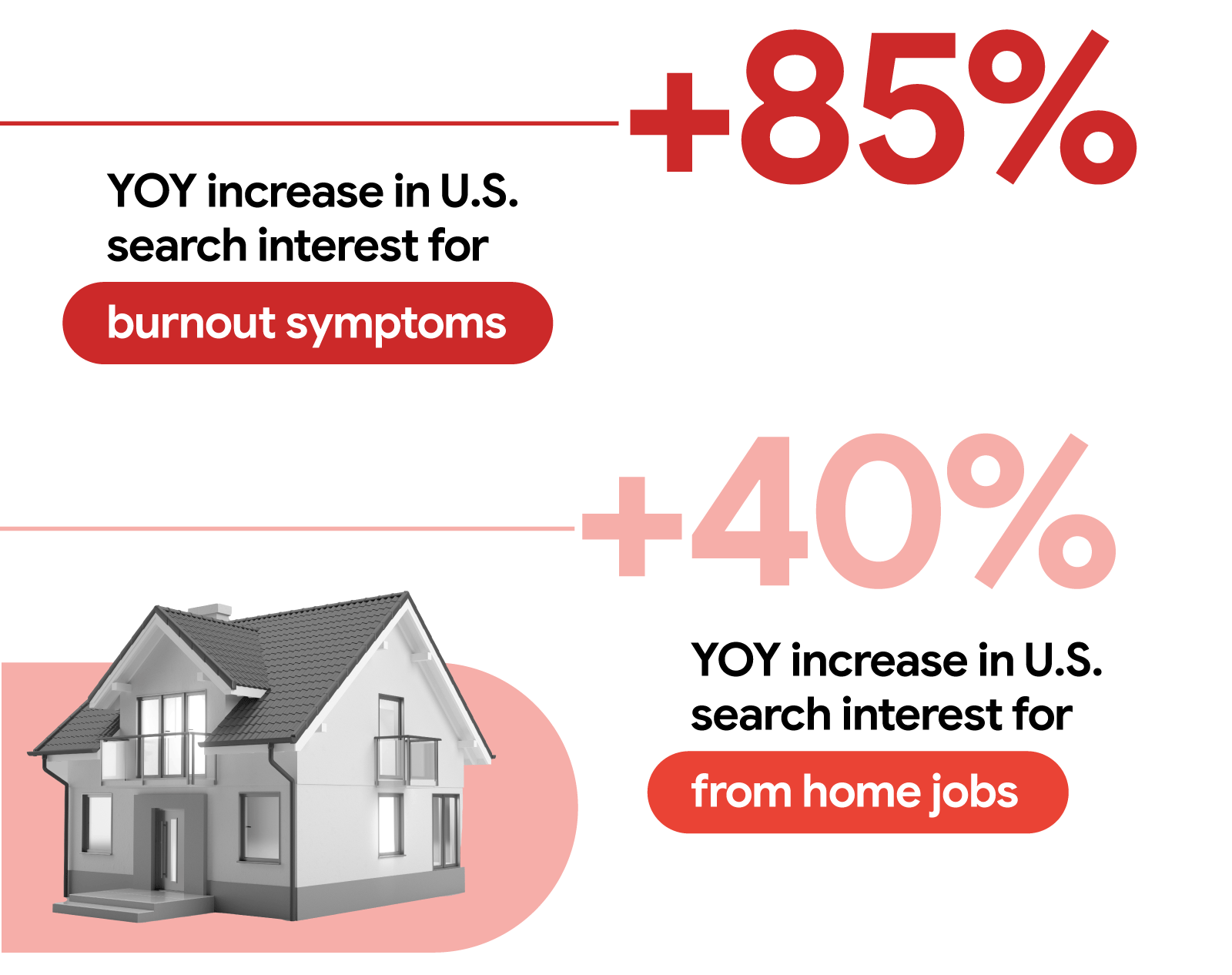 A two-story home appears next to two growth stats. Stat 1: +85% YOY increase in U.S. search interest for “burnout symptoms.” Stat 2: +40% YOY increase in U.S. search interest for “from home jobs.”