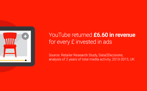 YouTube delivers higher ROI - 2