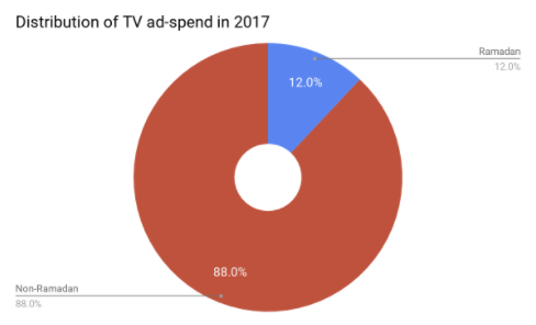 Distribution of TV ad-spend in 2017