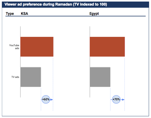 Viewer ad preference during Ramadan (TV indexed to 100)