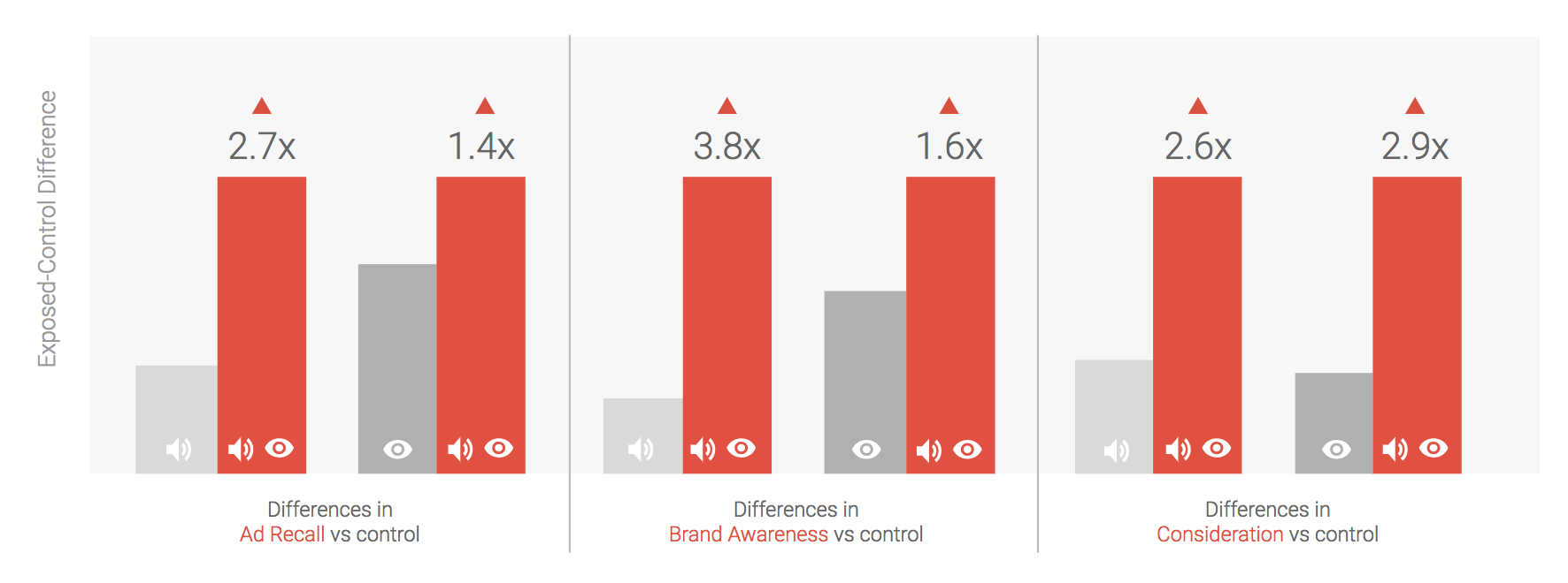 Stronger brand response when users see and hear ads