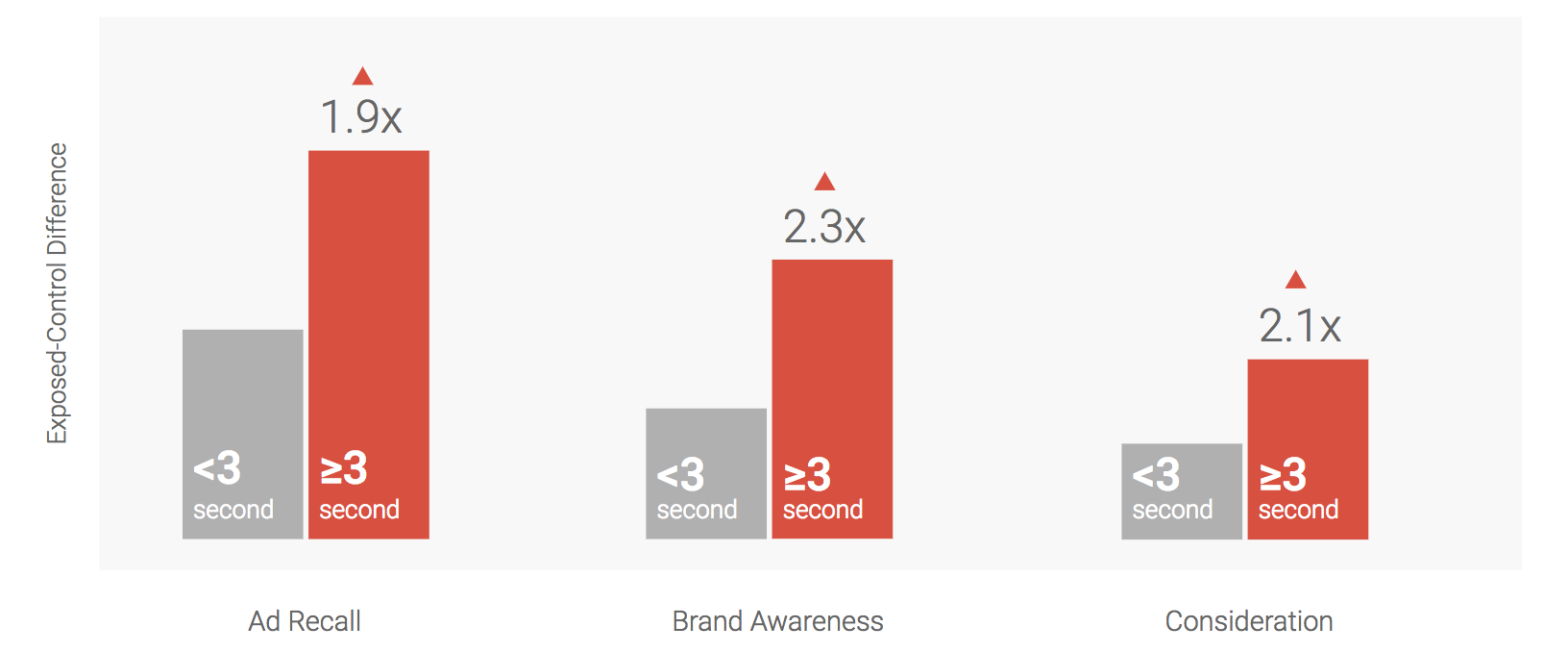 Stronger brand response with longer ad watchtime