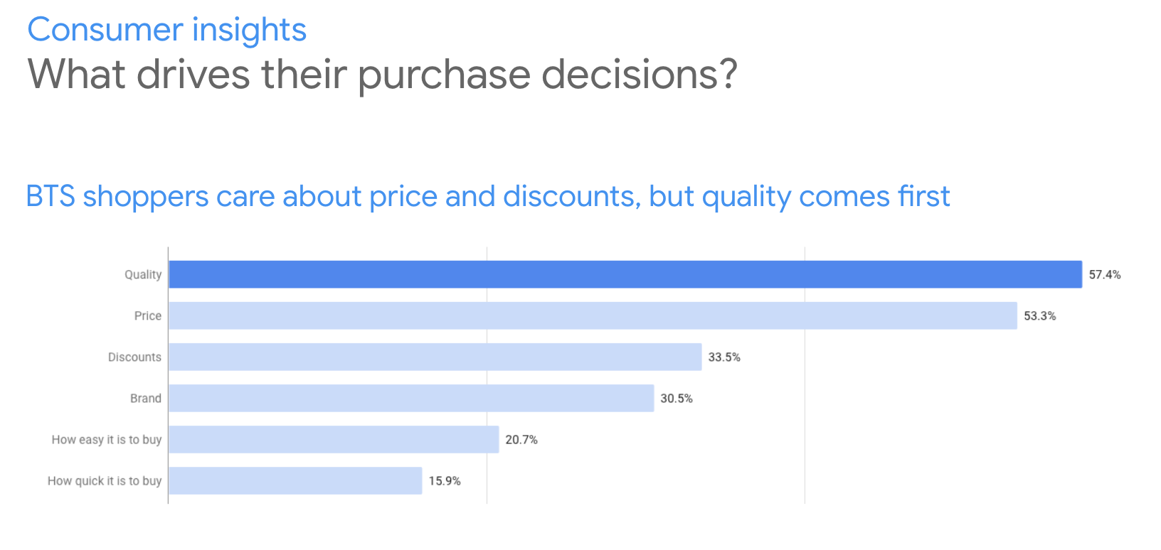 Consumer Insights