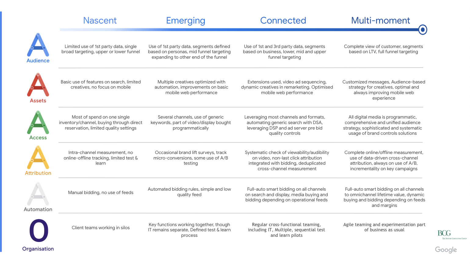 What are 5a's digital marketing?