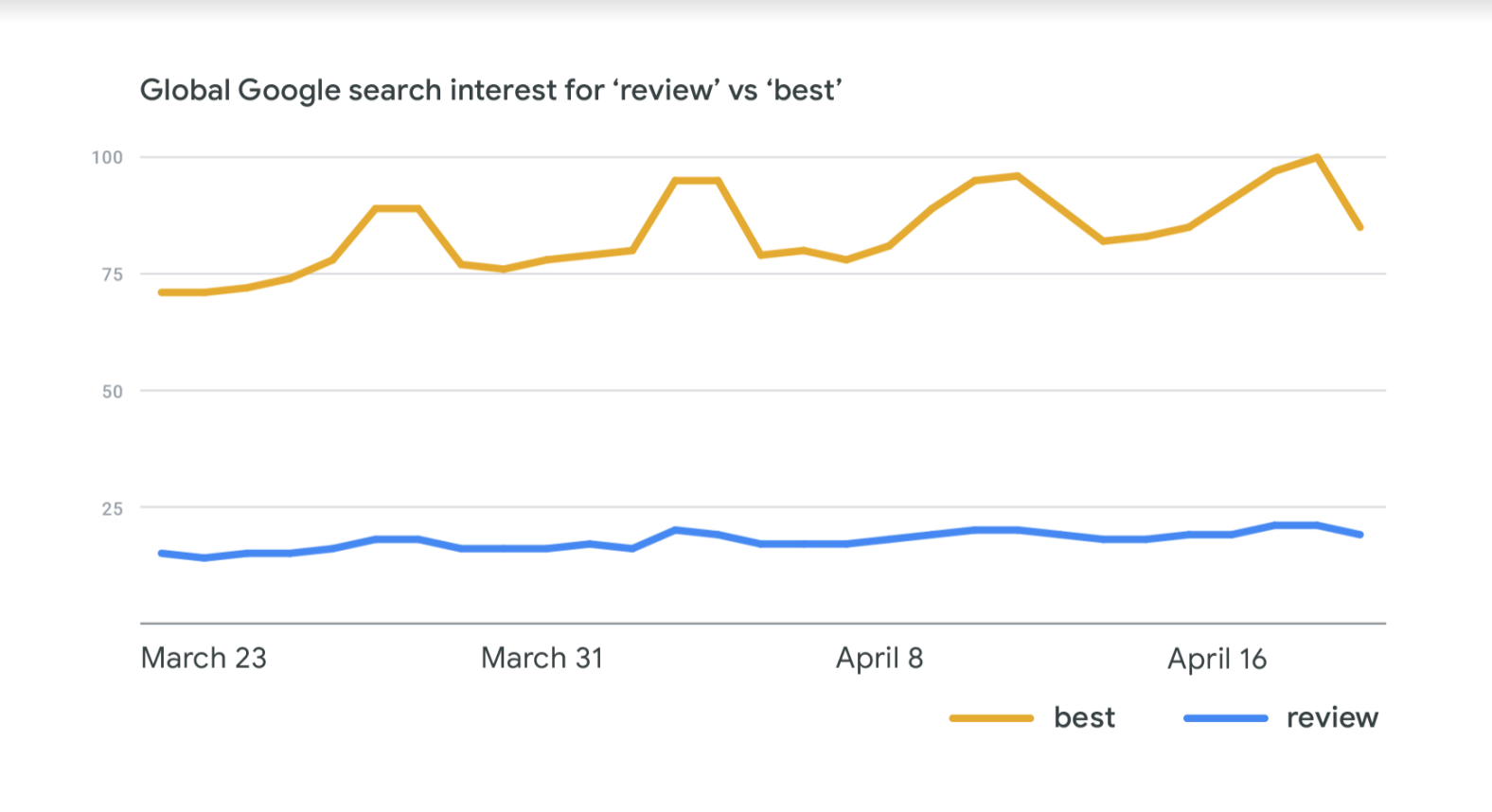 review vs Best