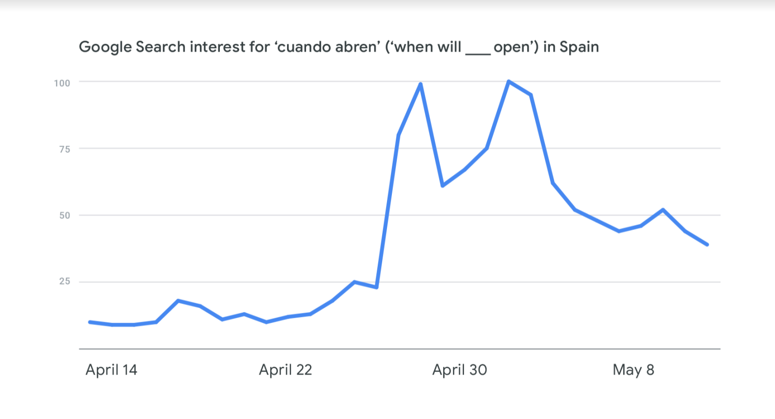 Weekly no 6 graph ES