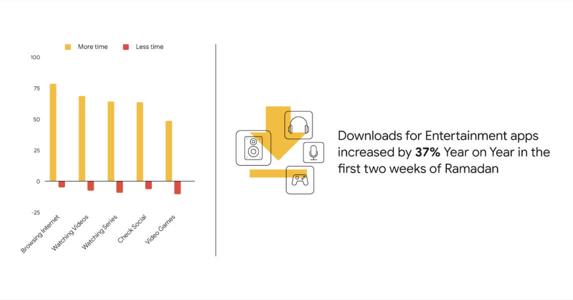 4 Consumer Shifts From The Most Digital Ramadan Of All Time