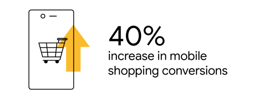 A black-and-white stat card with the text “40% increase in mobile shopping conversions.” To the left of the stat is an illustration of a smartphone with a shopping cart on the screen, and an upward-pointing arrow to illustrate an increase.