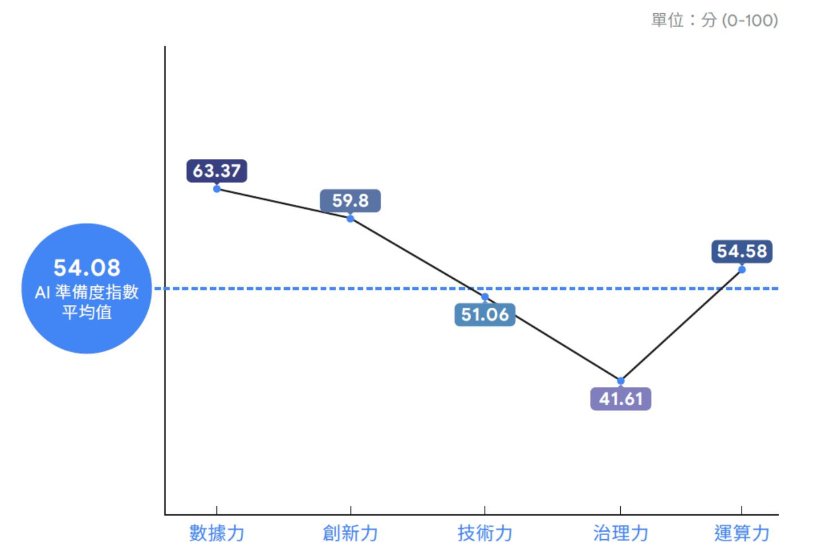 AI Readiness - score