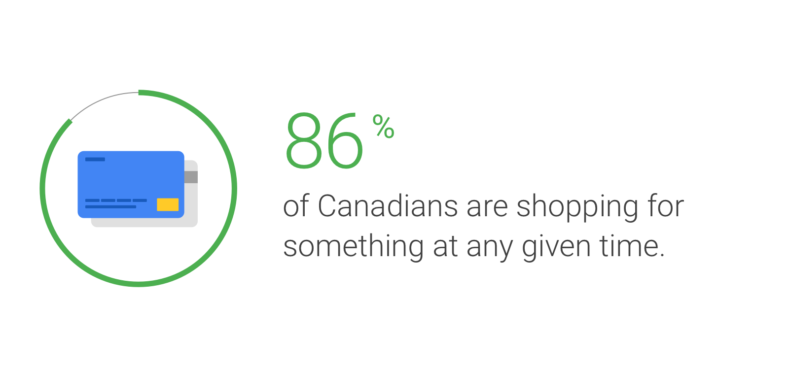 86% of Canadians are shopping for something