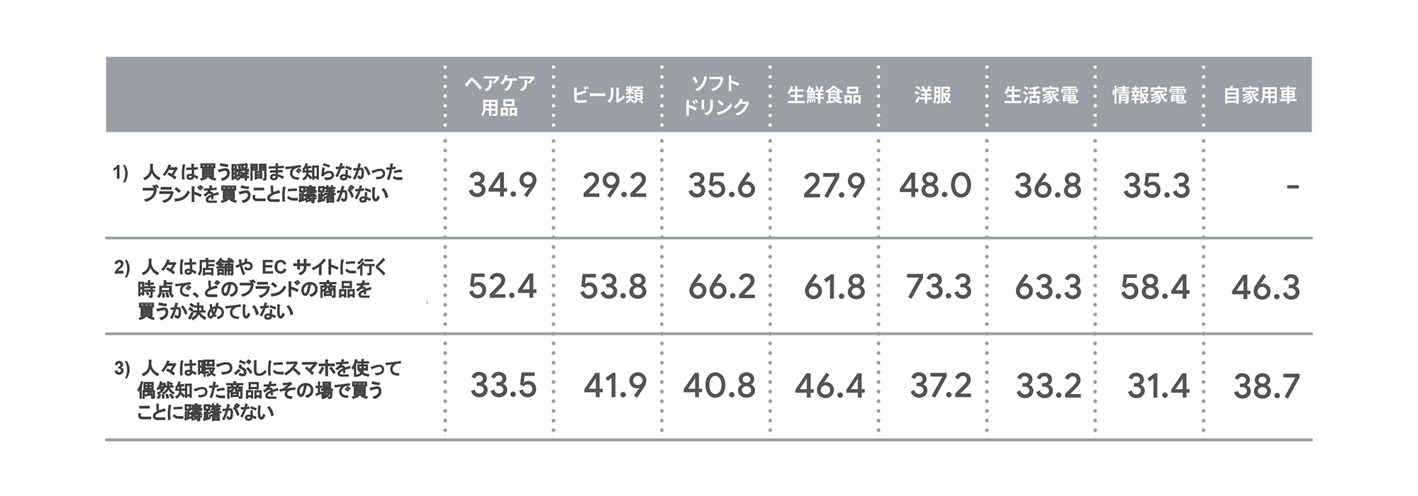 データから見えた パルス型 消費行動 瞬間的な購買行動が増えている 買いたくなるを引き出すために パルス消費を捉えるヒント 2 Think With Google