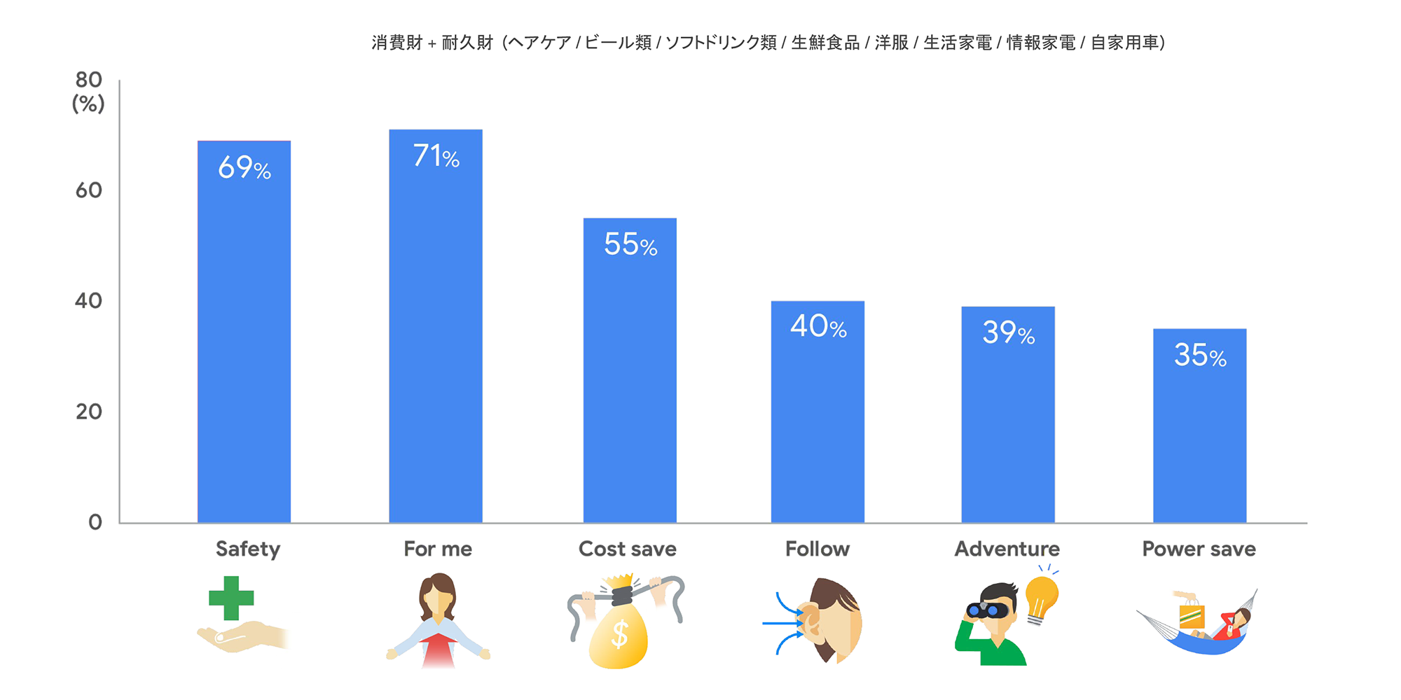 消費者が ピンとくる 6 つの直感センサー 買いたくなるを引き出すために パルス消費を捉えるヒント 3 Think With Google