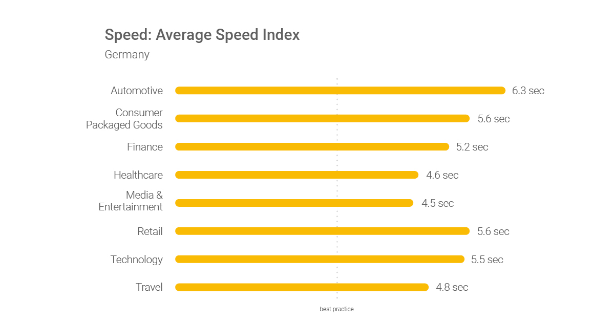 1200 Speed Index Germany