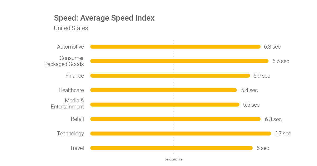 1200 Speed Index US