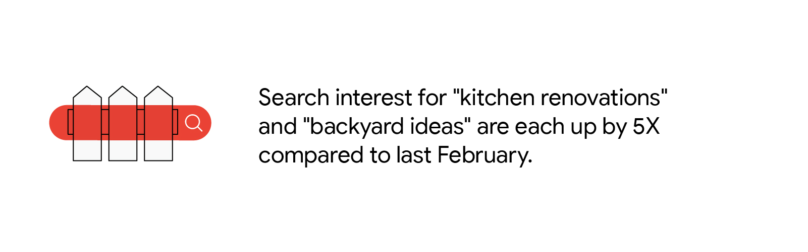 Illustrated icon represents Search interest for “kitchen renovations” and “backyard ideas” are each up by 5X compared to last February.