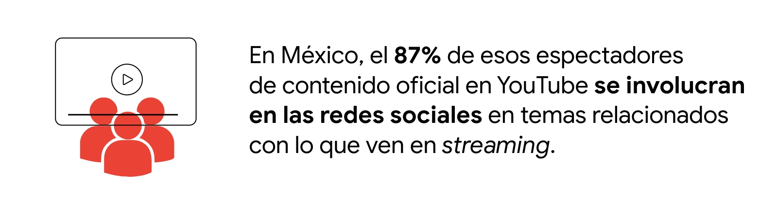 3 figuras humanas en rojo miran una pantalla. A la izquierda, dice: En México, el 87% de esos espectadores de contenido oficial en YouTube se involucran en las redes sociales en temas relacionados con lo que ven en streaming.