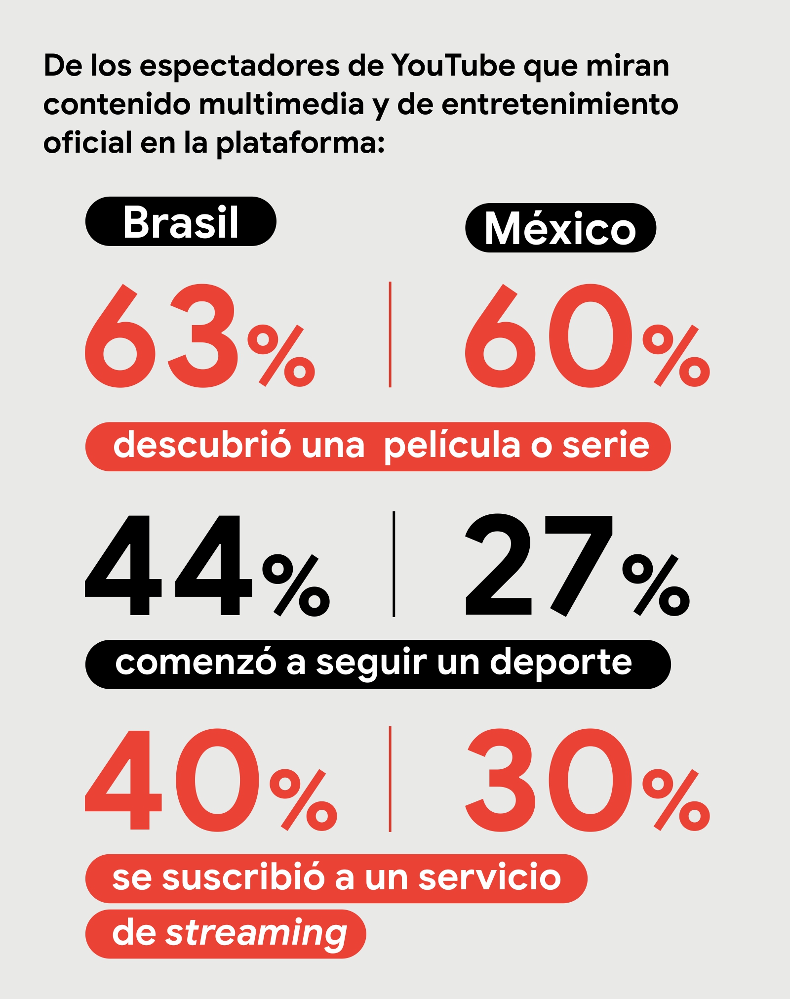 Cómo los servicios de streaming pueden potenciar su crecimiento con YouTube-1