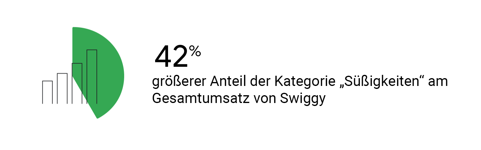 Eine Icon, zusammengesetzt aus Kreis- und Säulendiagramm sowie die Info "42% größerer Anteil der Kategorie "Süßigkeiten" am Gesamtumsatz von Swiggy".