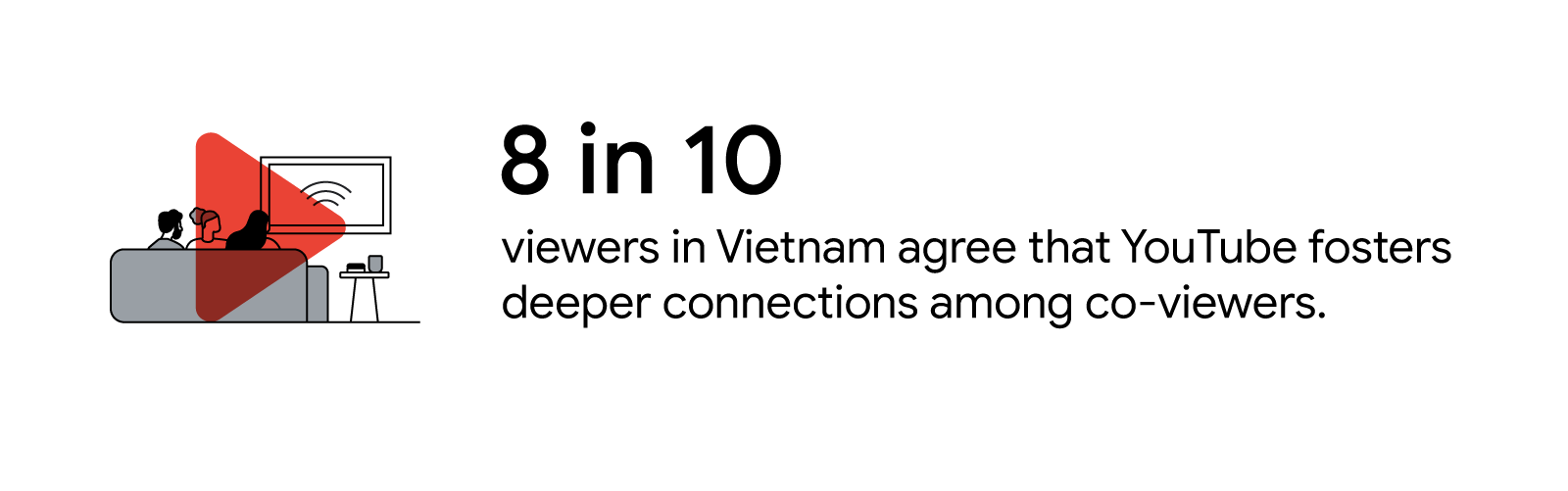 Three people sit on a couch together watching television. 8 in 10 viewers in Vietnam agree that YouTube fosters deeper connections among co-viewers.