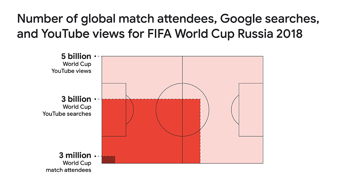 FIFA World Cup Coverage 2022, FIFA Data Feeds