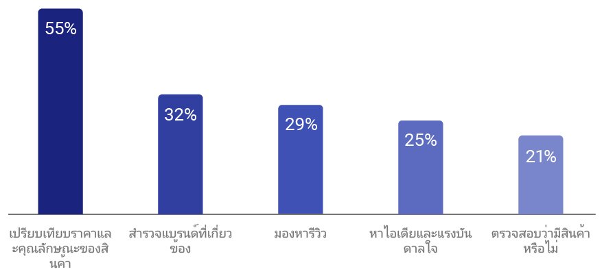 TWG_APAC_IWantToBuy_Chart_Thai_chart 1