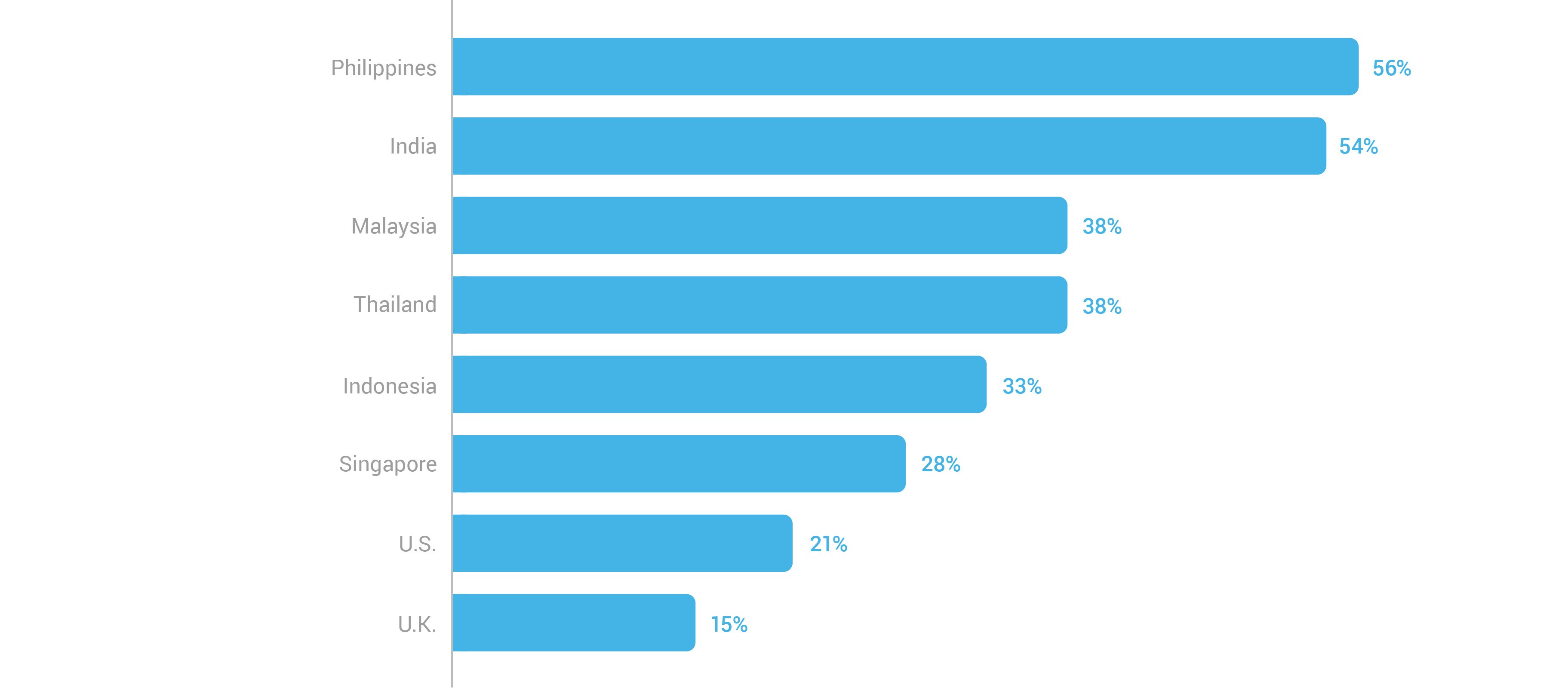 TWG_APAC_IWantToDo_Charts_2a_01