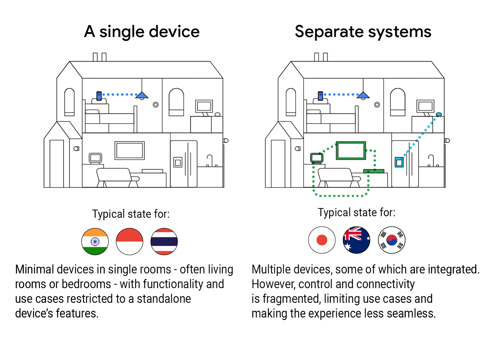 Smart Home: Dom-e Goccia Prodotti Consumer