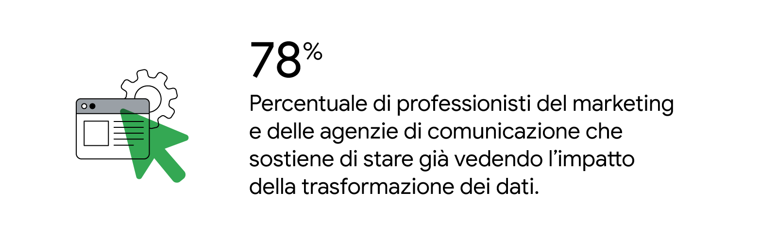 Un cursore verde passa sopra un annuncio programmatico, con una rotella delle impostazioni sullo sfondo. Il 78% dei professionisti del marketing e delle agenzie di comunicazione sostiene di stare già vedendo l'impatto della trasformazione dei dati.