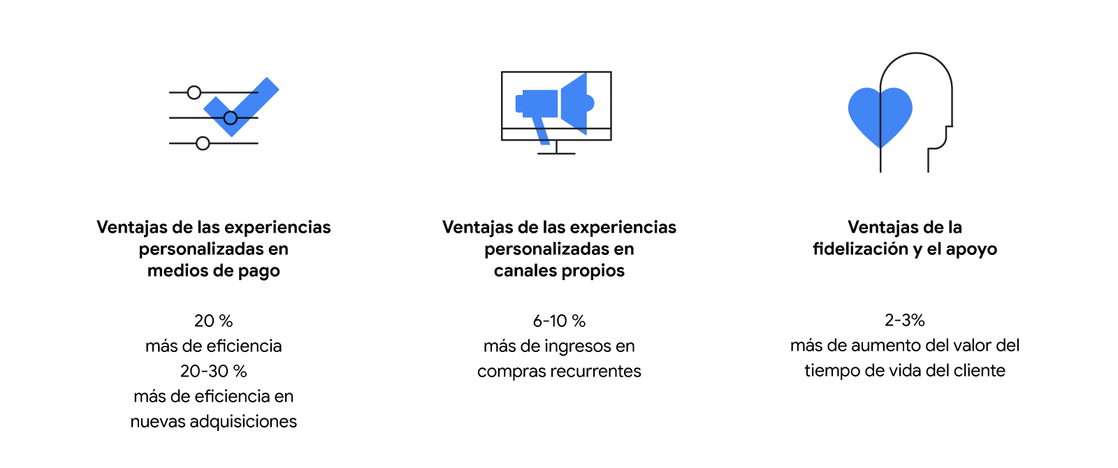 Tres líneas horizontales con círculos sobre ellas, una marca azul superpuesta y el texto: "Ventajas de las experiencias personalizadas en medios de pago: 20 % más de eficiencia y 20-30 % más de eficiencia en nuevas adquisiciones".