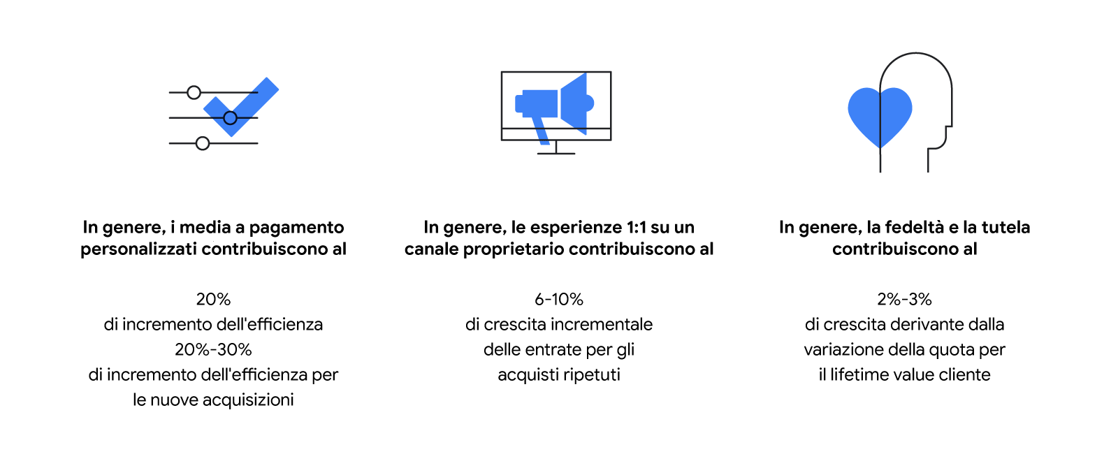 Tre linee orizzontali con alcuni cerchi lungo le stesse e un segno di spunta blu sovrapposto, con un testo in cui si legge: I media a pagamento personalizzati contribuiscono al 20% di incremento dell'efficienza e al 20%-30% di incremento delle nuove acqui