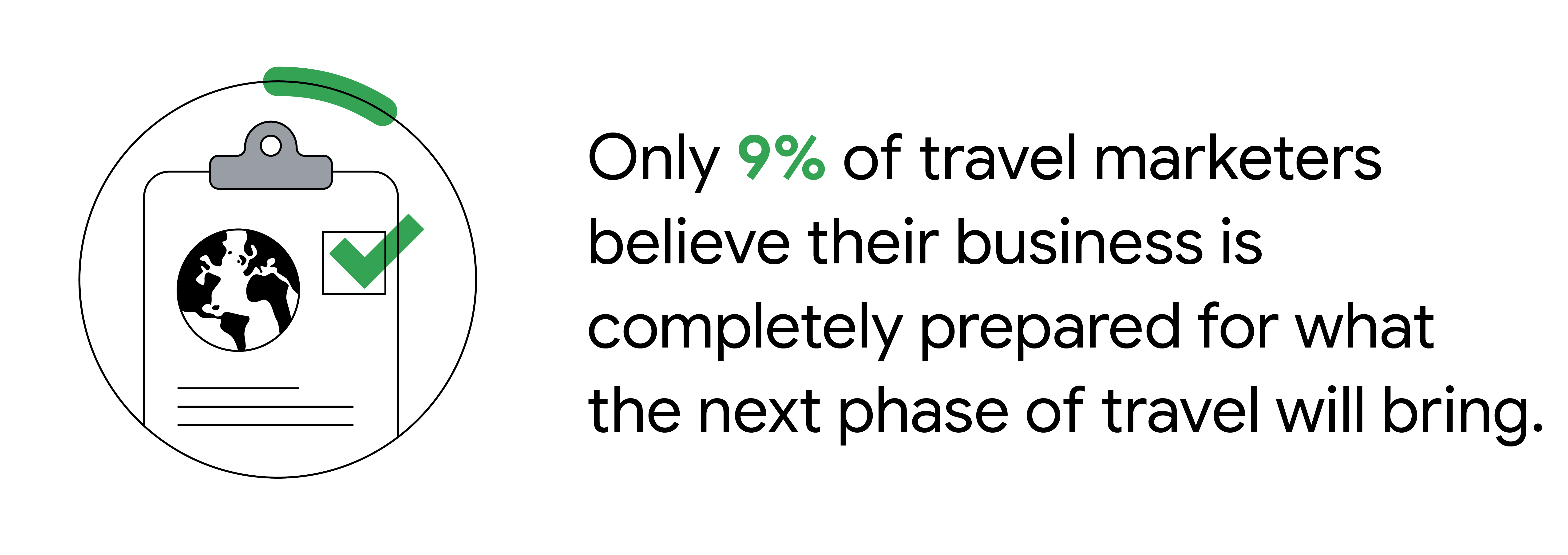 A black-and-white stat card with the text “Only 9% of travel marketers believe their business is completely prepared for what the next phase of travel will bring”. To the left of the stat is an illustration of a clipboard featuring an illustrated globe an