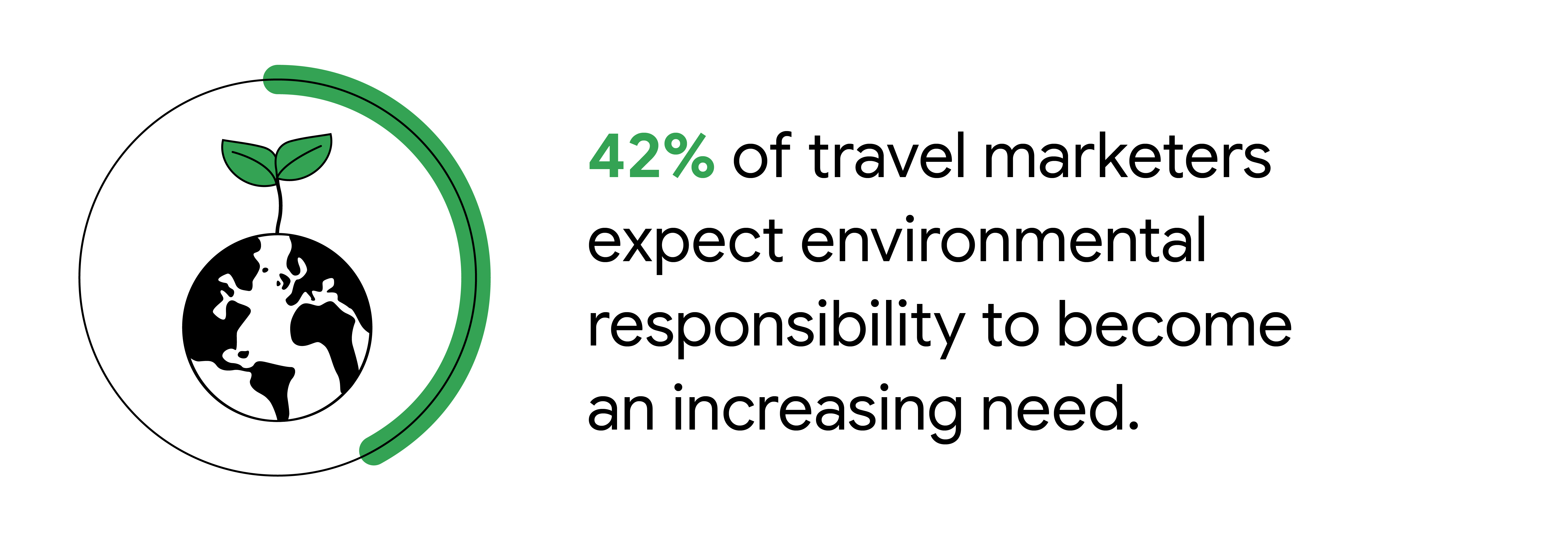 A black-and-white stat card with the text “42% of travel marketers expect environmental responsibility to become an increasing need”. To the left of the stat is an illustration of a globe with a green leaf growing out of the top.