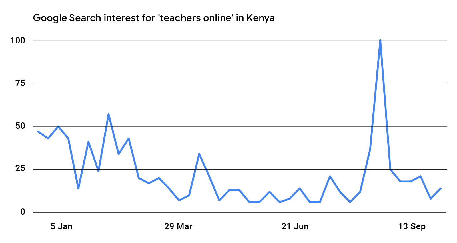 google search trend graph