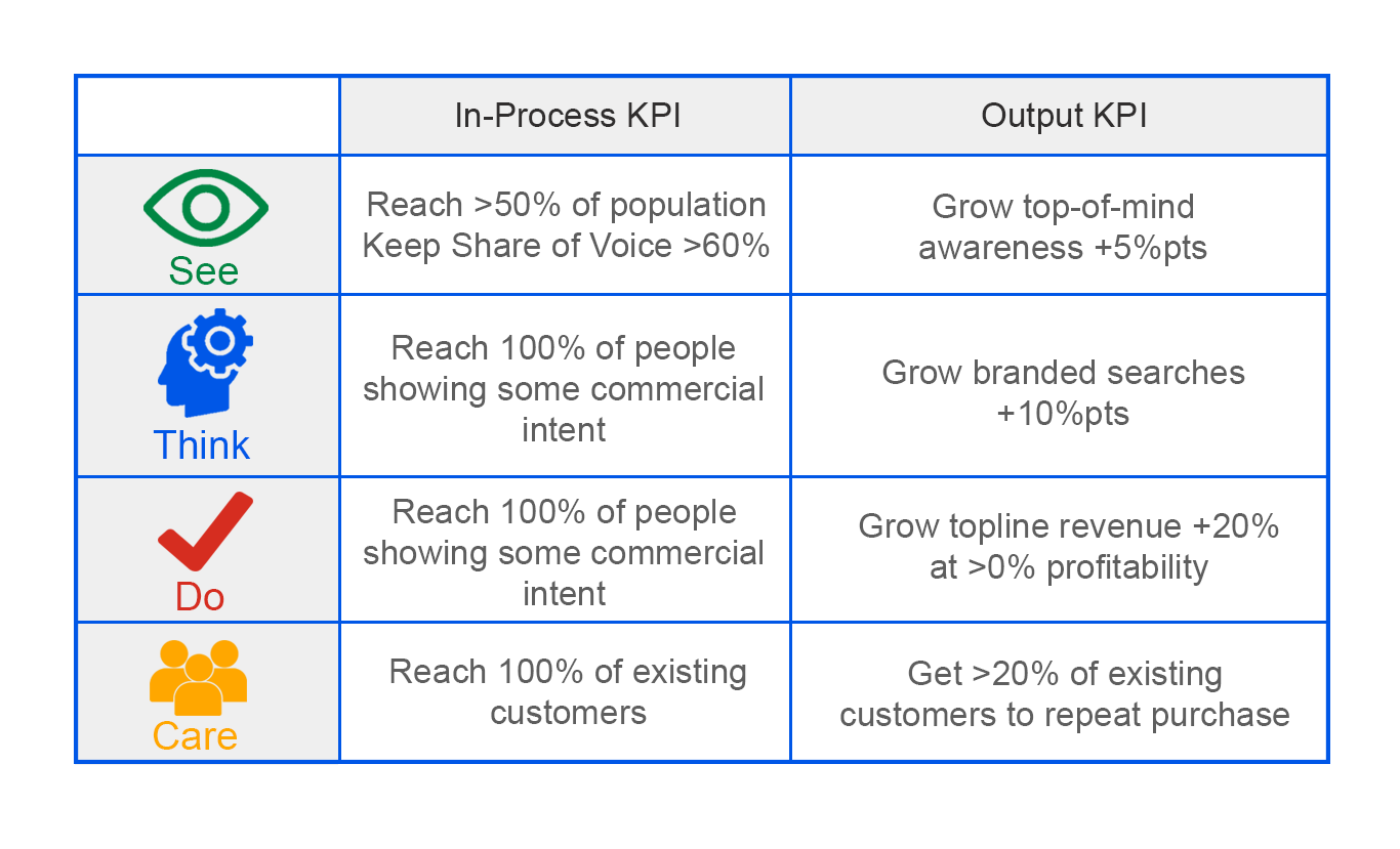 KPIs: An essential framework - Think With Google