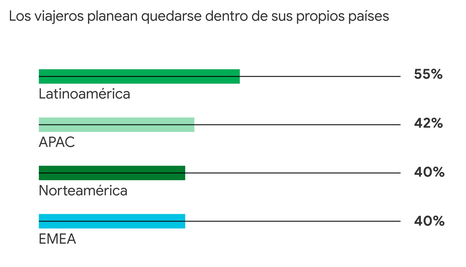 Las cifras revelan que los viajeros en todo el mundo planean quedarse dentro de sus propios países. Norteamérica (40%); EMEA (40%); APAC (55%); Latinoamérica (42%).