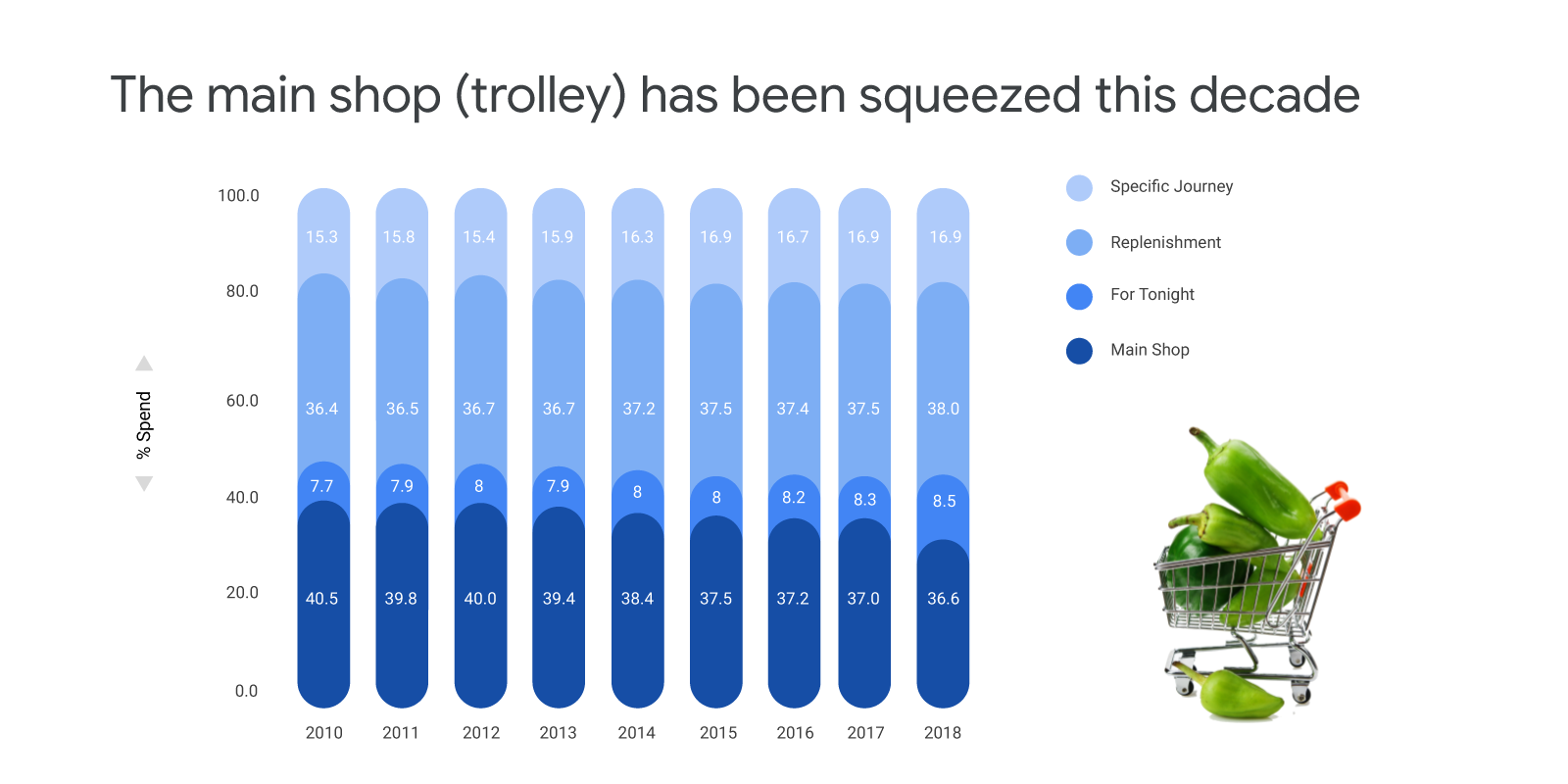 Changing behaviour of grocery shoppers Think with Google